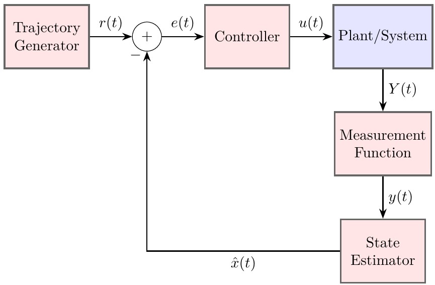 Autonomous System Diagram